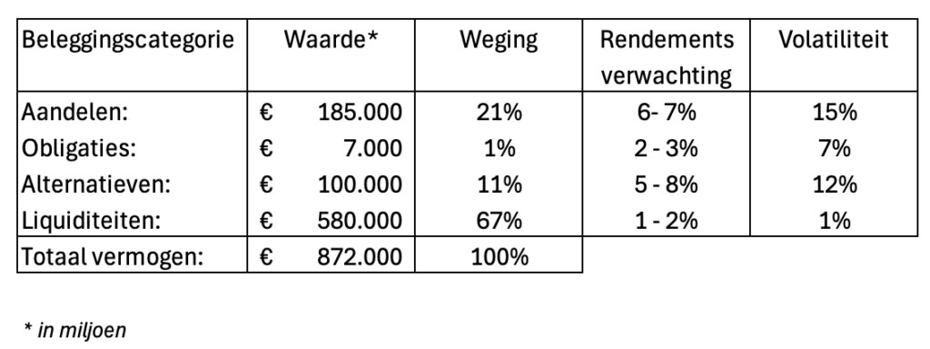 asset allocatie, Defensief Nederland