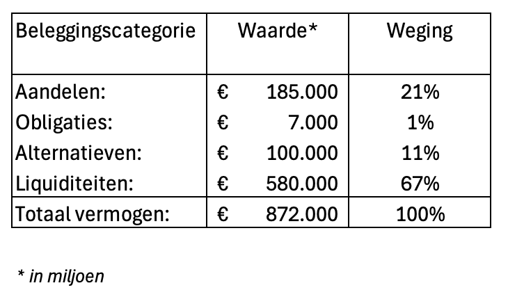 asset allocatie, Defensief Nederland