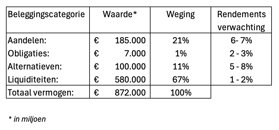 asset allocatie, Defensief Nederland